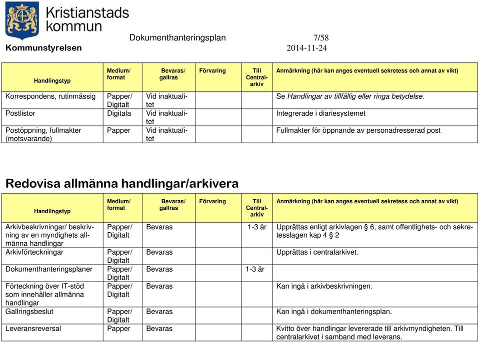 Integrerade i diariesystemet Fullmakter för öppnande av personadresserad post Redovisa allmänna handlingar/arkivera Arkivbeskrivningar/ beskrivning av en myndighets allmänna handlingar