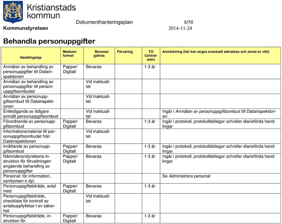 Inrättande av personuppgiftsombud Nämndens/styrelsens instruktion för förvaltningen angående behandling av personuppgifter Personal: för inion, samtycken o dyl.