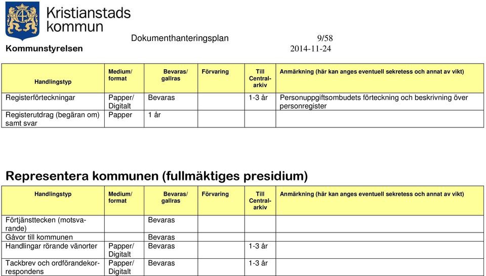 år Representera kommunen (fullmäktiges presidium) Förtjänsttecken (motsvarande) Gåvor