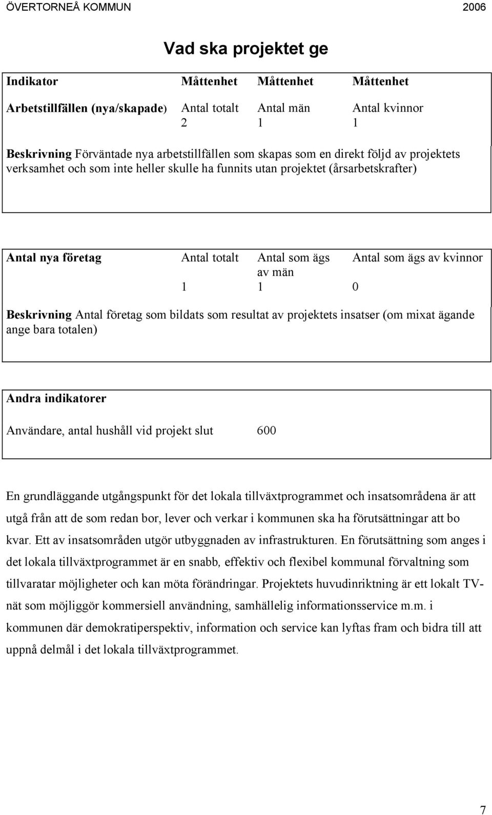 Beskrivning Antal företag som bildats som resultat av projektets insatser (om mixat ägande ange bara totalen) Andra indikatorer Användare, antal hushåll vid projekt slut 600 En grundläggande