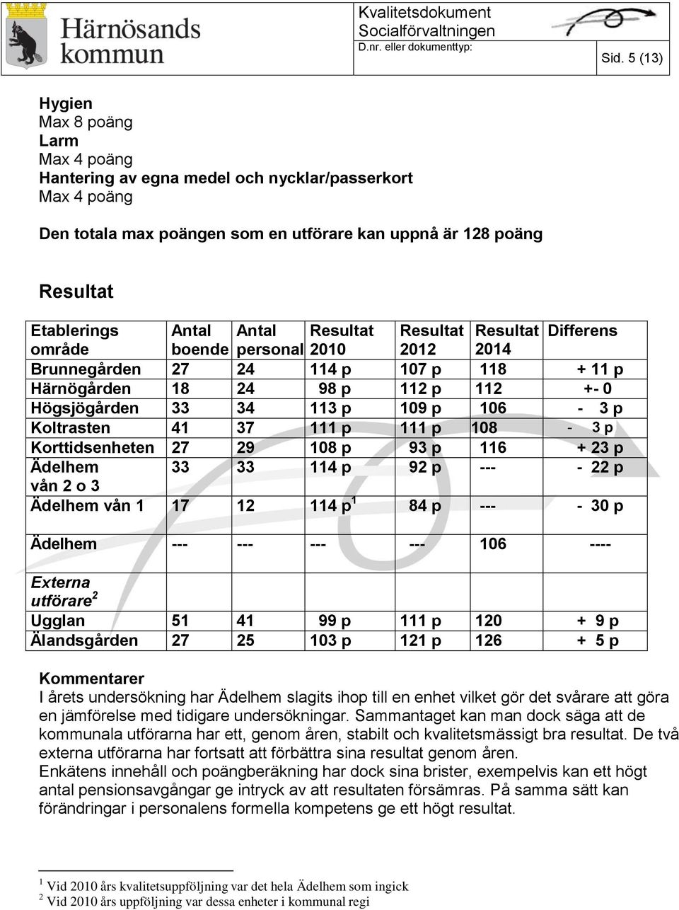 Koltrasten 41 37 111 p 111 p 108-3 p Korttidsenheten 27 29 108 p 93 p 116 + 23 p Ädelhem 33 33 114 p 92 p --- - 22 p vån 2 o 3 Ädelhem vån 1 17 12 114 p 1 84 p --- - 30 p Ädelhem --- --- --- --- 106