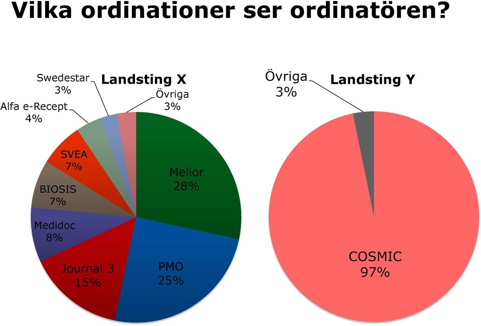 Övriga 3% Övriga 3% Landsting Y SVEA 7%