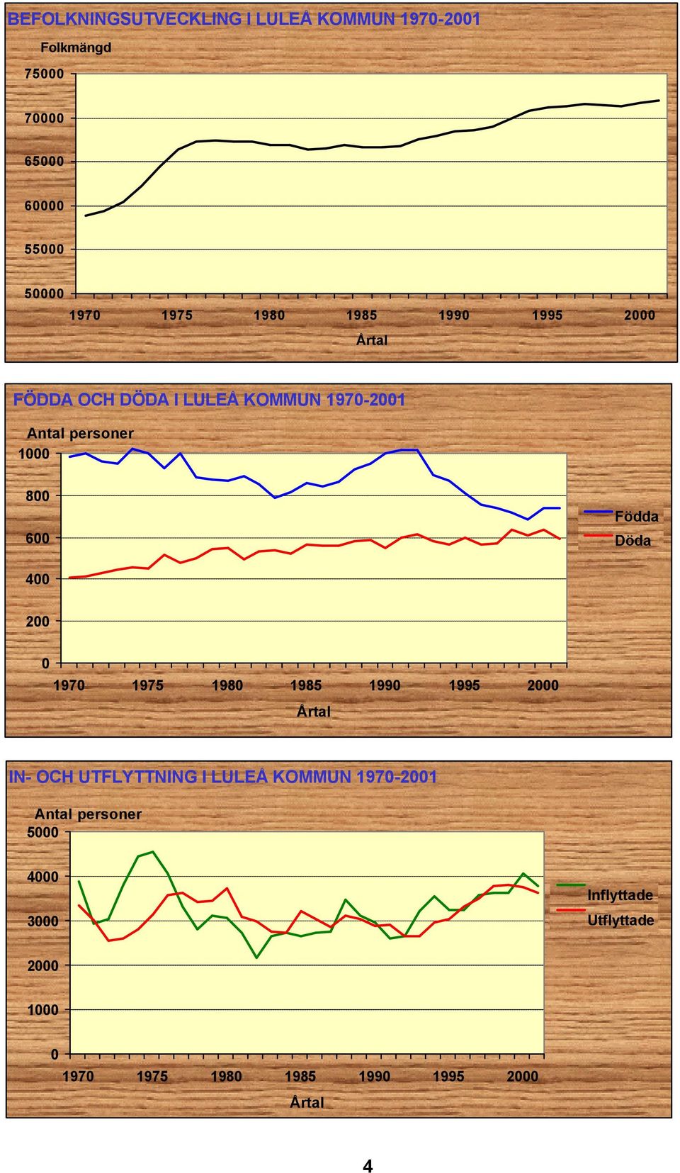 Födda Döda 400 200 0 1970 1975 1980 1985 1990 1995 2000 Årtal IN- OCH UTFLYTTNING I LULEÅ KOMMUN