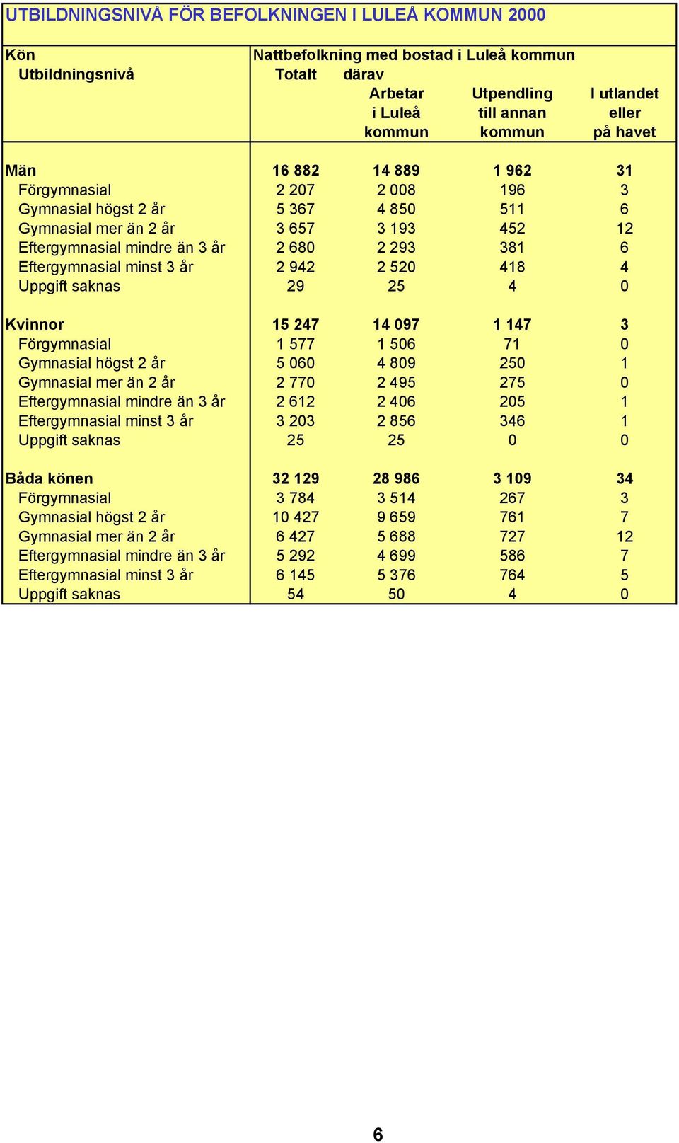 Eftergymnasial minst 3 år 2 942 2 520 418 4 Uppgift saknas 29 25 4 0 Kvinnor 15 247 14 097 1 147 3 Förgymnasial 1 577 1 506 71 0 Gymnasial högst 2 år 5 060 4 809 250 1 Gymnasial mer än 2 år 2 770 2