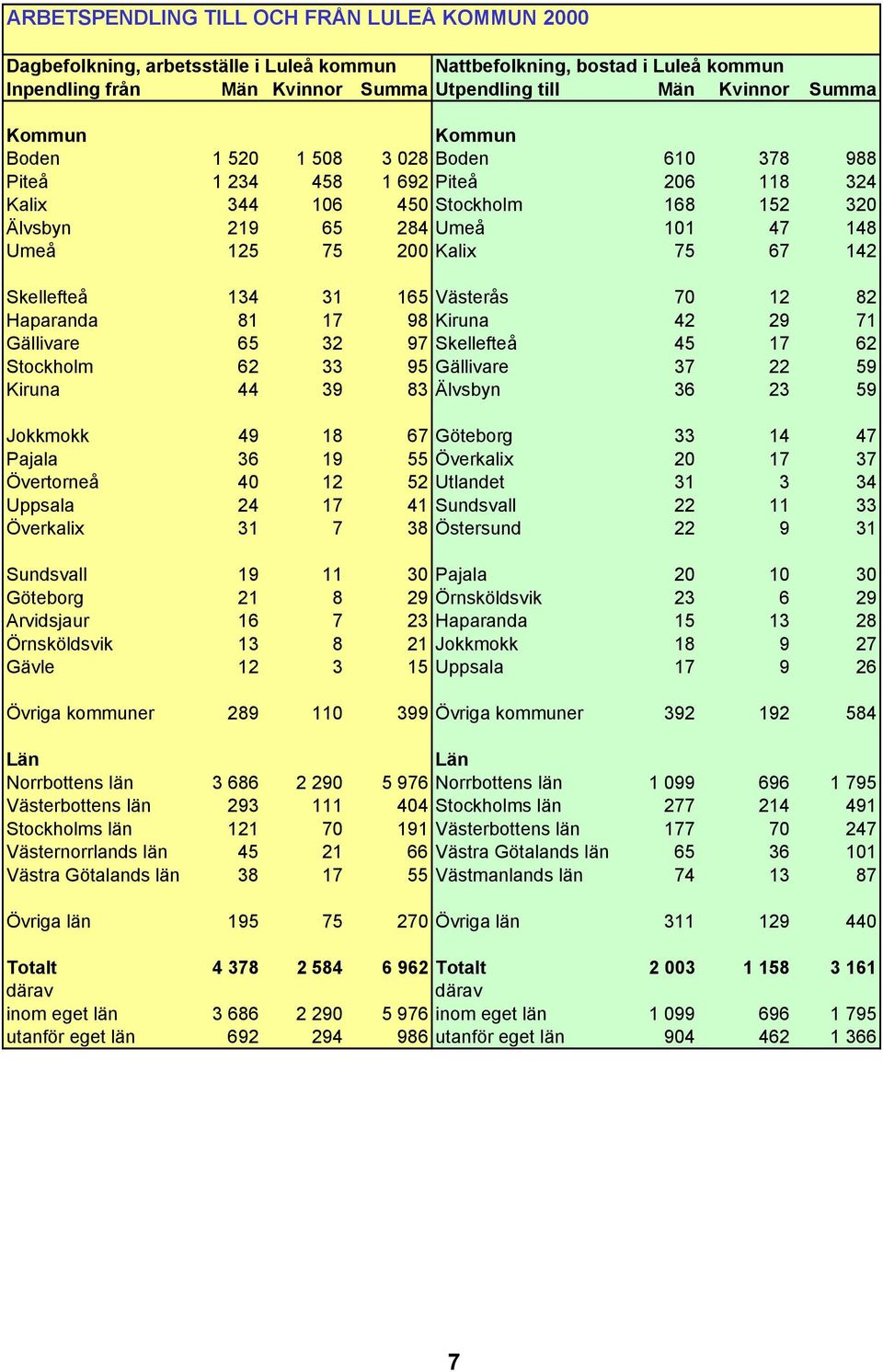 142 Skellefteå 134 31 165 Västerås 70 12 82 Haparanda 81 17 98 Kiruna 42 29 71 Gällivare 65 32 97 Skellefteå 45 17 62 Stockholm 62 33 95 Gällivare 37 22 59 Kiruna 44 39 83 Älvsbyn 36 23 59 Jokkmokk