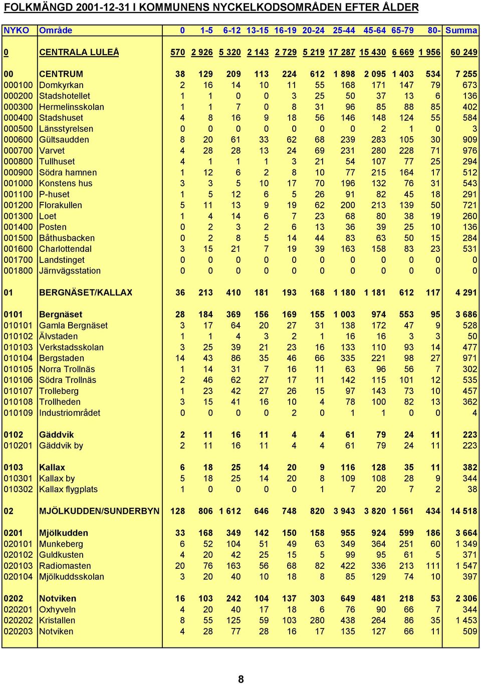 Hermelinsskolan 1 1 7 0 8 31 96 85 88 85 402 000400 Stadshuset 4 8 16 9 18 56 146 148 124 55 584 000500 Länsstyrelsen 0 0 0 0 0 0 0 2 1 0 3 000600 Gültsaudden 8 20 61 33 62 68 239 283 105 30 909