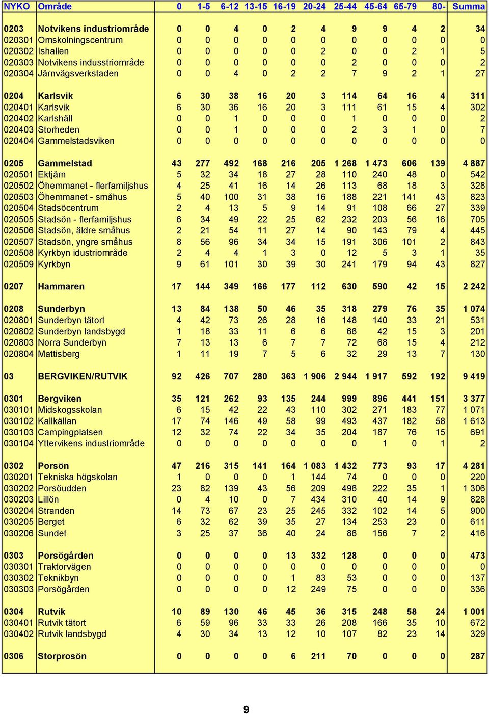 4 302 020402 Karlshäll 0 0 1 0 0 0 1 0 0 0 2 020403 Storheden 0 0 1 0 0 0 2 3 1 0 7 020404 Gammelstadsviken 0 0 0 0 0 0 0 0 0 0 0 0205 Gammelstad 43 277 492 168 216 205 1 268 1 473 606 139 4 887