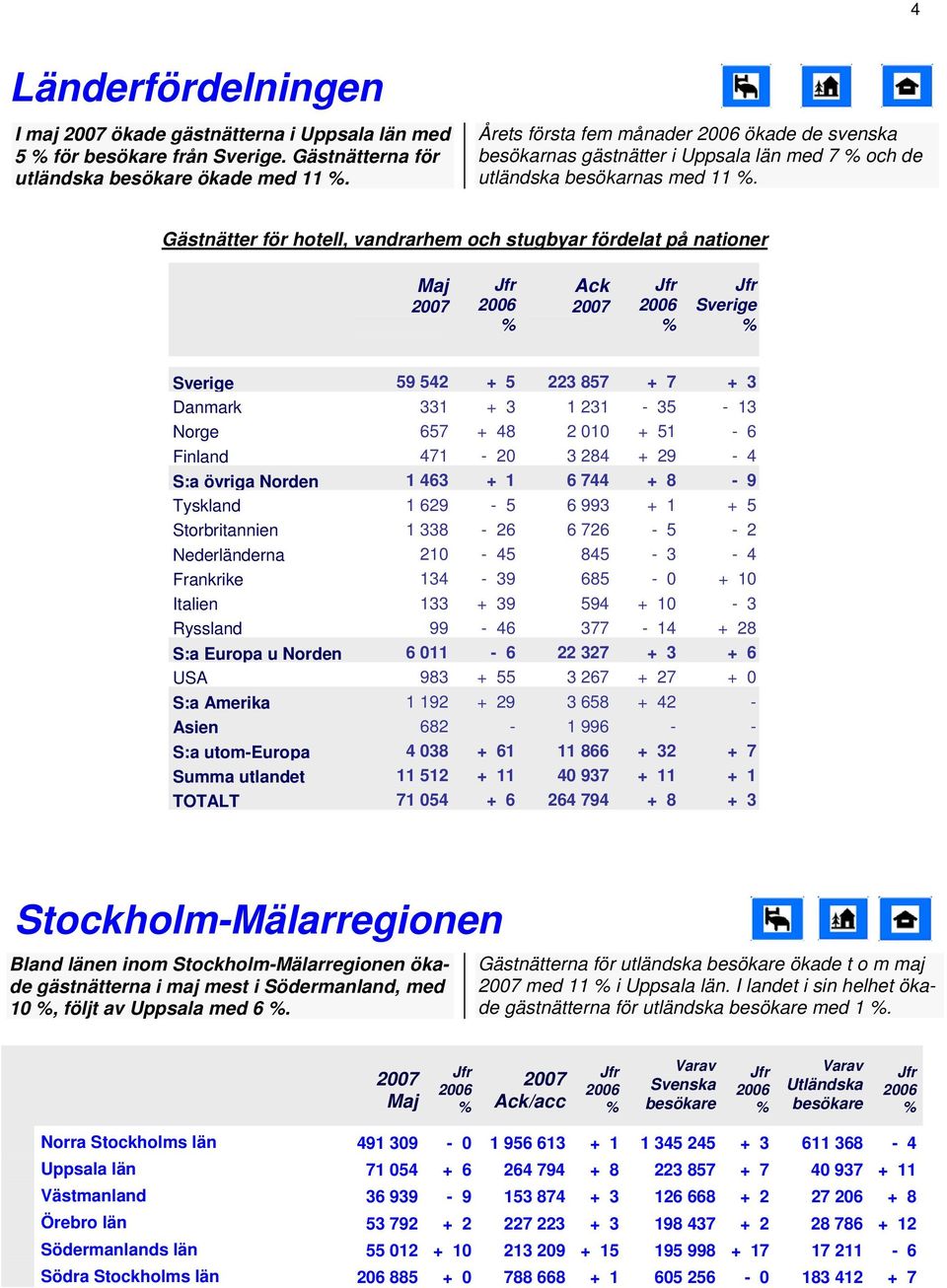 Gästnätter för hotell, vandrarhem och stugbyar fördelat på nationer Sverige Sverige 59 542 + 5 223 857 + 7 + 3 Danmark 331 + 3 1 231-35 - 13 Norge 657 + 48 2 1 + 51-6 Finland 471-2 3 284 + 29-4 S:a