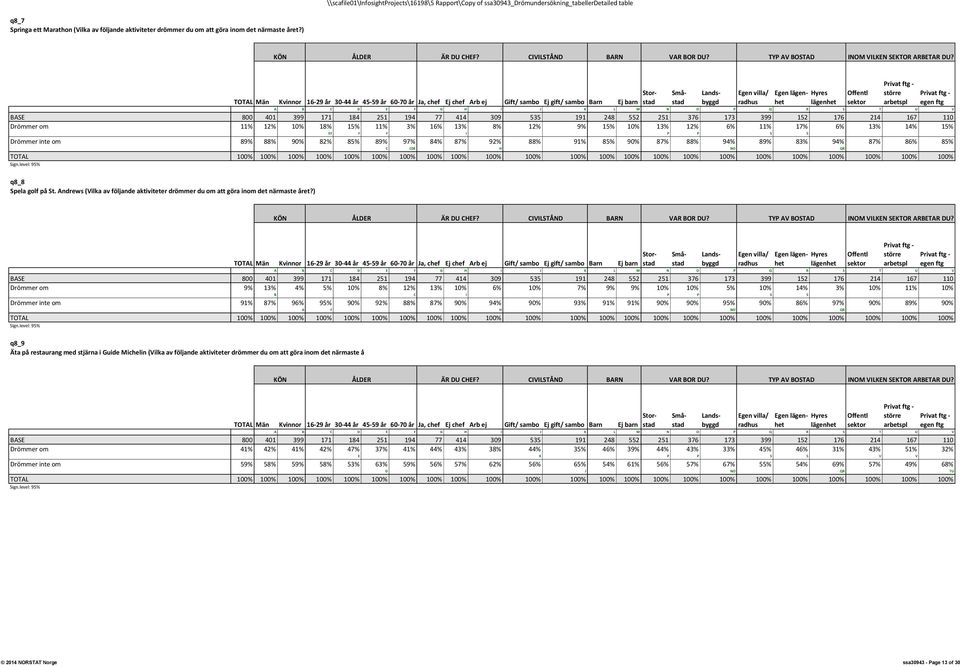 ) Drömmer om 11% 12% 10% 18% 15% 11% 3% 16% 13% 8% 12% 9% 15% 10% 13% 12% 6% 11% 17% 6% 13% 14% 15% EF F F I P P S S Drömmer inte om 89% 88% 90% 82% 85% 89% 97% 84% 87% 92% 88% 91% 85% 90% 87% 88%