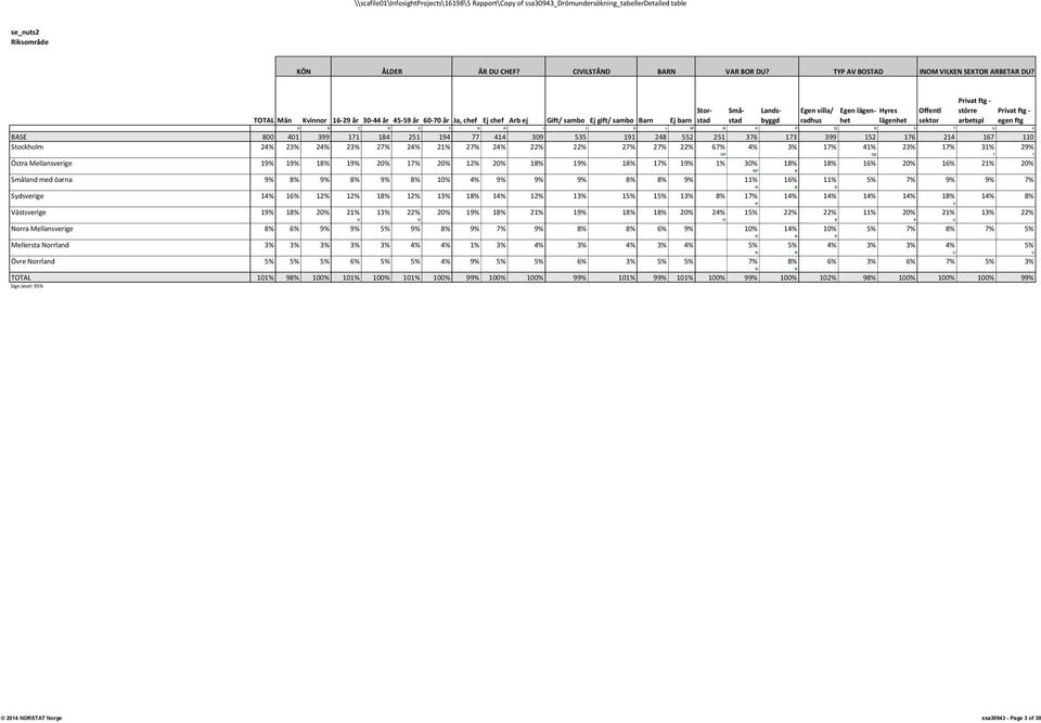 8% 9% 11% 16% 11% 5% 7% 9% 9% 7% NP N N N R Sydsverige 14% 16% 12% 12% 18% 12% 13% 18% 14% 12% 13% 15% 15% 13% 8% 17% 14% 14% 14% 14% 18% 14% 8% Västsverige 19% 18% 20% 21% 13% 22% 20% 19% 18% 21%