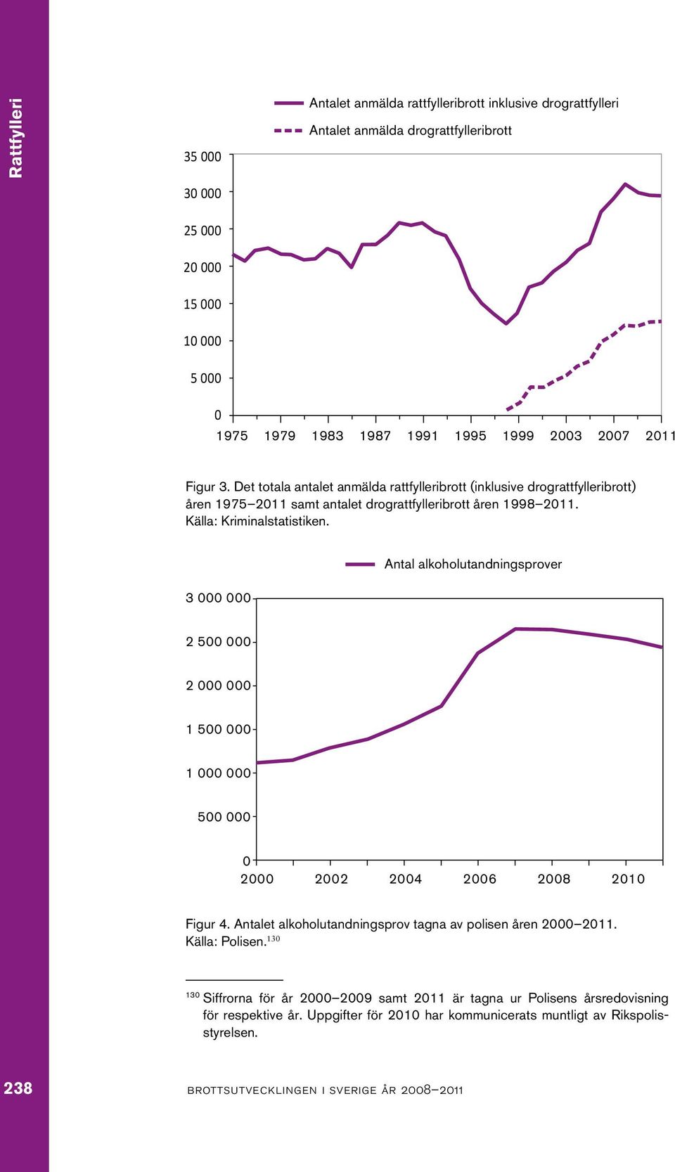 Källa: Kriminal statistiken. 3 000 000 Antal alkoholutandningsprover 2 500 000 2 000 000 1 500 000 1 000 000 500 000 0 2000 2002 2004 2006 2008 2010 Figur 4.