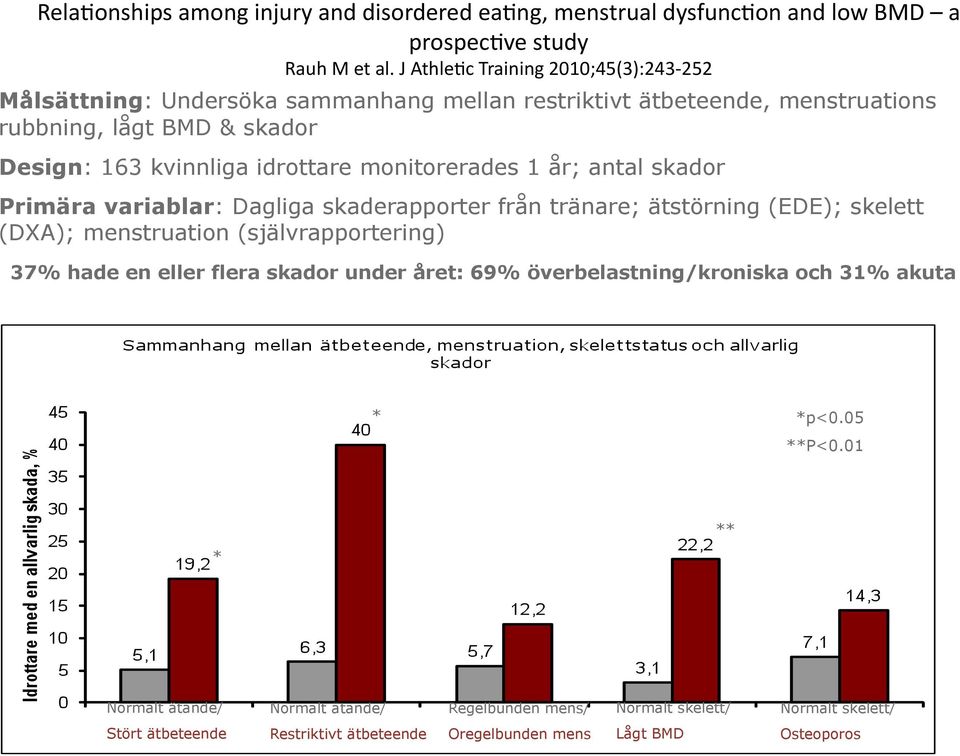 monitorerades 1 år; antal skador Primära variablar: Dagliga skaderapporter från tränare; ätstörning (EDE); skelett (DXA); menstruation (självrapportering) 37% hade en eller flera