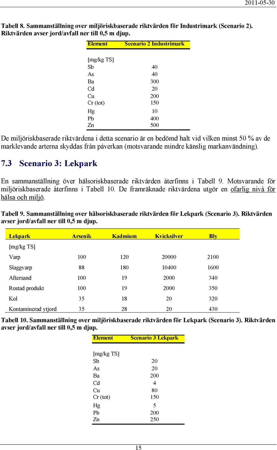 av de marklevande arterna skyddas från påverkan (motsvarande mindre känslig markanvändning). 7.3 Scenario 3: Lekpark En sammanställning över hälsoriskbaserade riktvärden återfinns i Tabell 9.