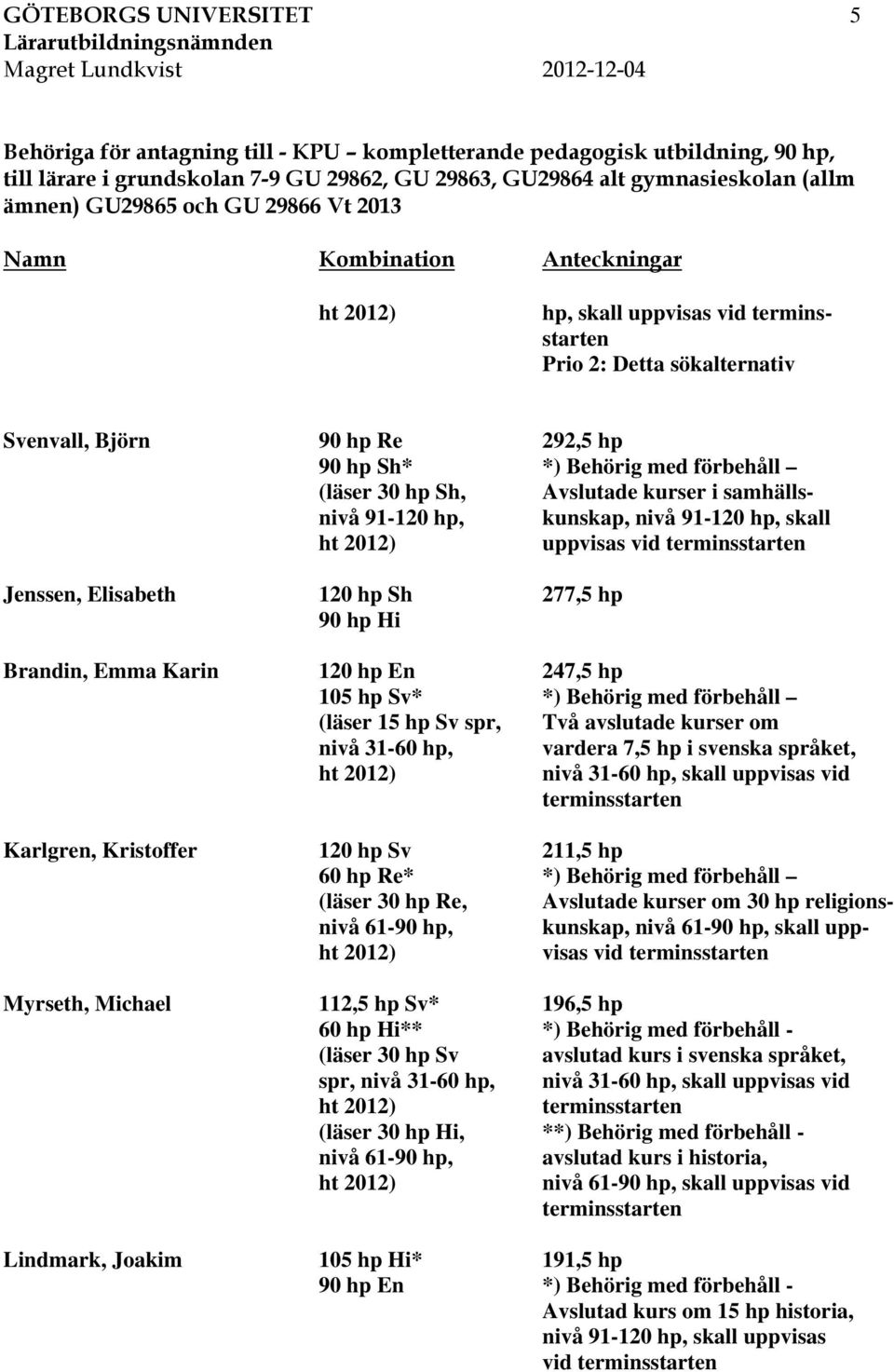 31-60 hp, vardera 7,5 hp i svenska språket, nivå 31-60 hp, skall uppvisas vid Karlgren, Kristoffer 120 hp Sv 211,5 hp 60 hp Re* *) Behörig med förbehåll (läser 30 hp Re, Avslutade kurser om 30 hp