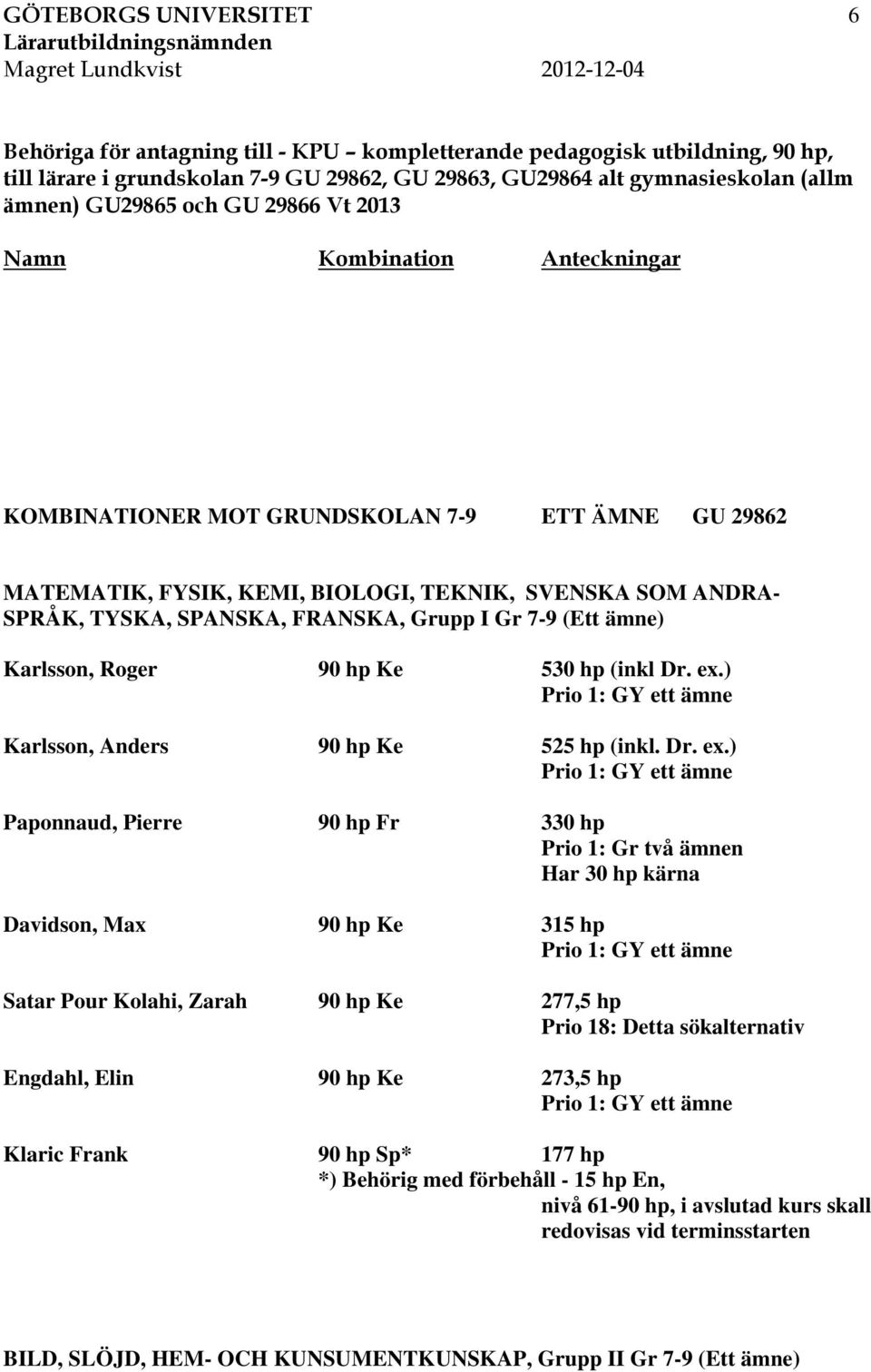) Prio 1: GY ett ämne Karlsson, Anders 90 hp Ke 525 hp (inkl. Dr. ex.
