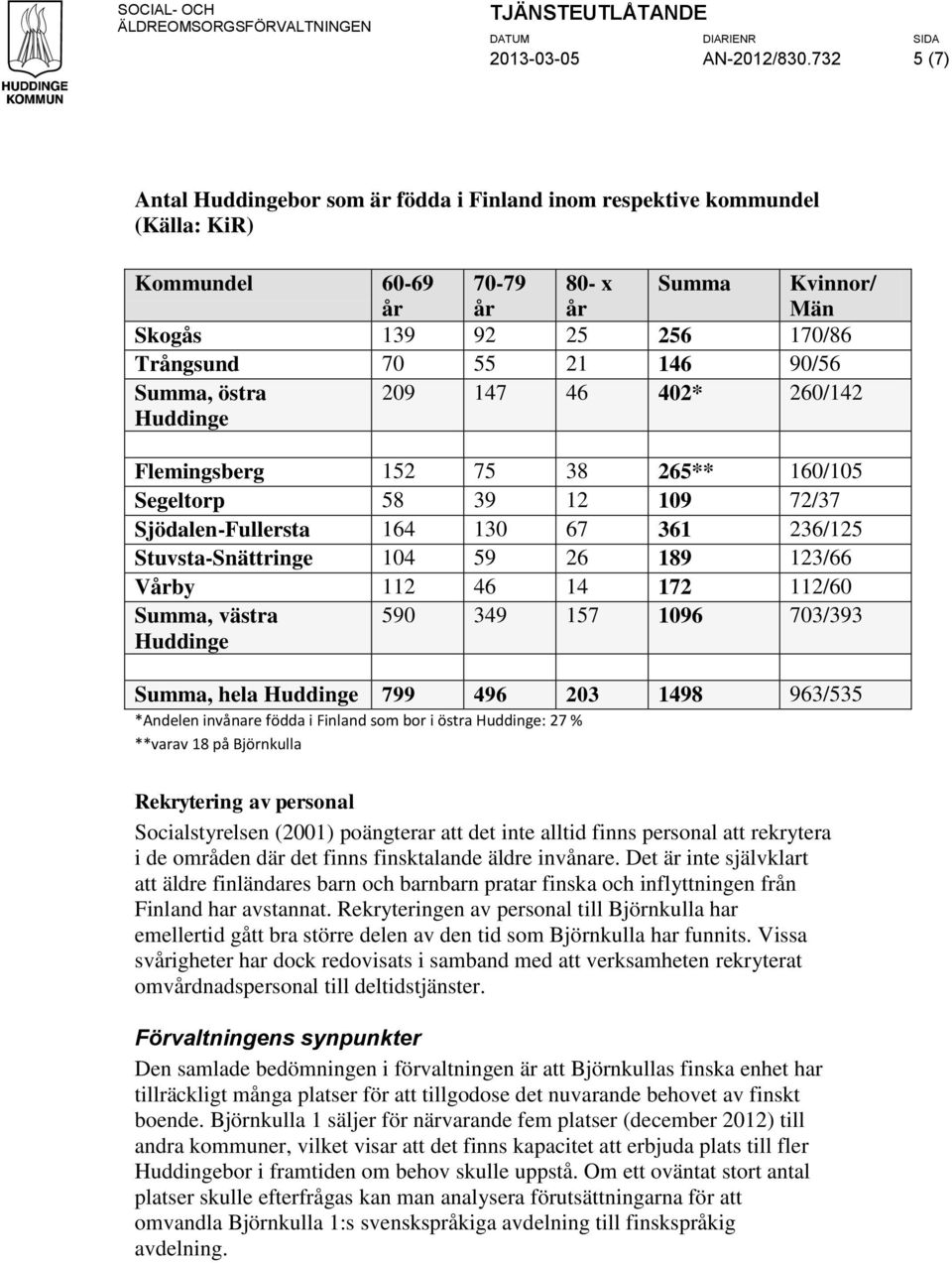 90/56 Summa, östra Huddinge 209 147 46 402* 260/142 Flemingsberg 152 75 38 265** 160/105 Segeltorp 58 39 12 109 72/37 Sjödalen-Fullersta 164 130 67 361 236/125 Stuvsta-Snättringe 104 59 26 189 123/66