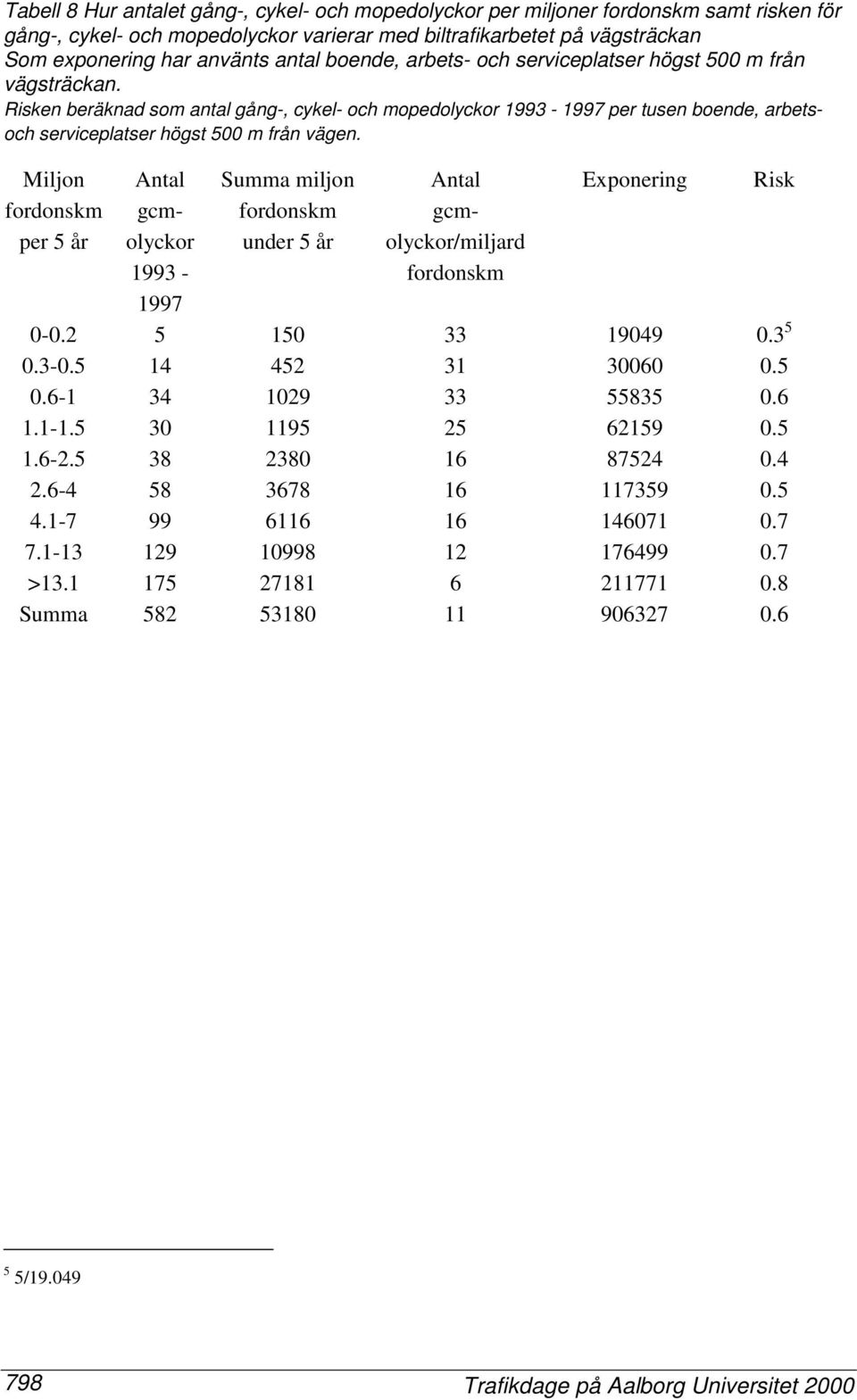 Miljon fordonskm per 5 år Antal gcmolyckor 1993-1997 Summa miljon fordonskm under 5 år Antal gcmolyckor/miljard fordonskm Exponering -.2 5 15 33 1949.3 5.3-.5 14 452 31 36.5.6-1 34 129 33 55835.6 1.