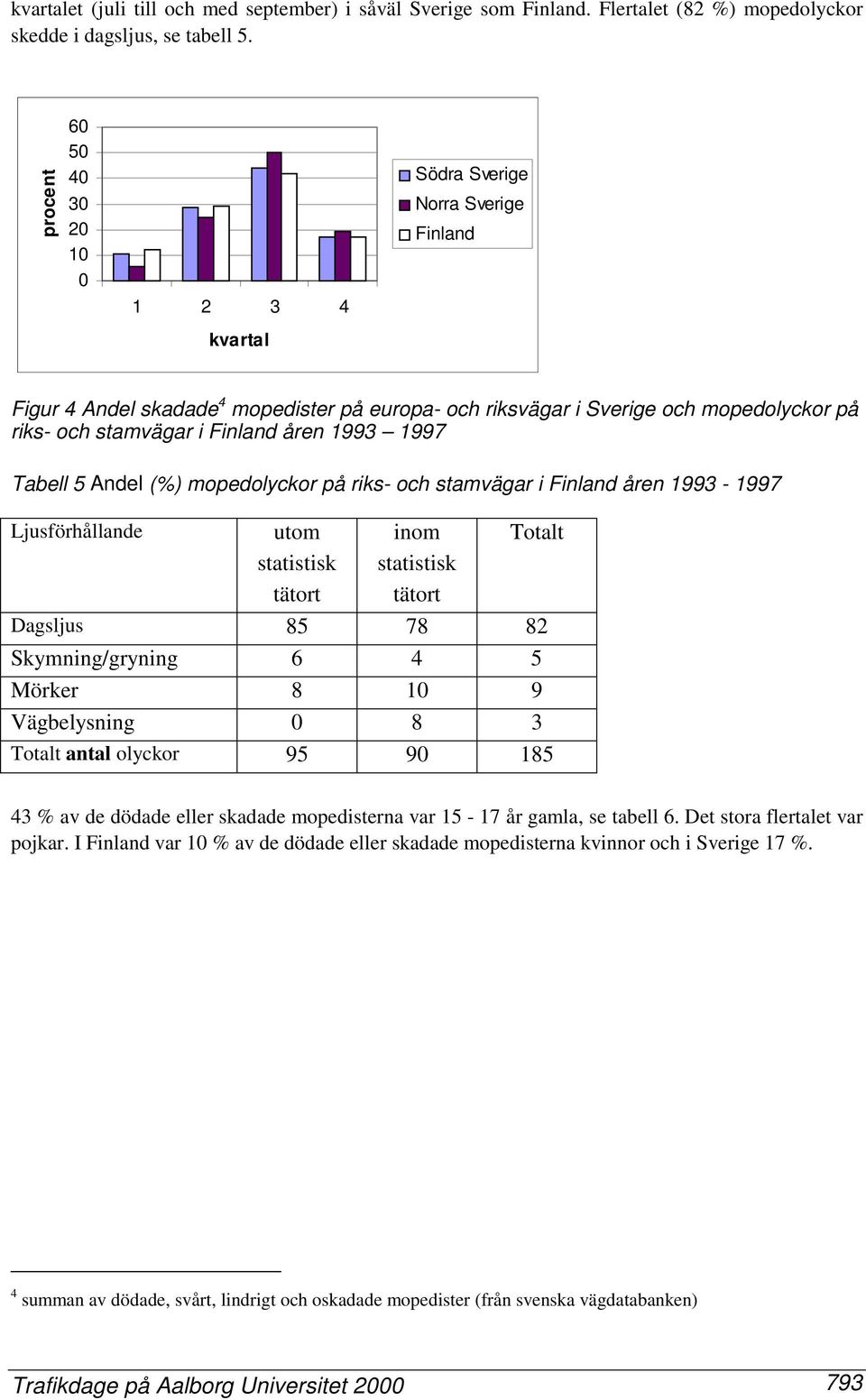 1993 1997 Tabell 5 Andel (%) mopedolyckor på riks- och stamvägar i Finland åren 1993-1997 Ljusförhållande utom statistisk tätort inom statistisk tätort Totalt Dagsljus 85 78 82 Skymning/gryning 6 4 5