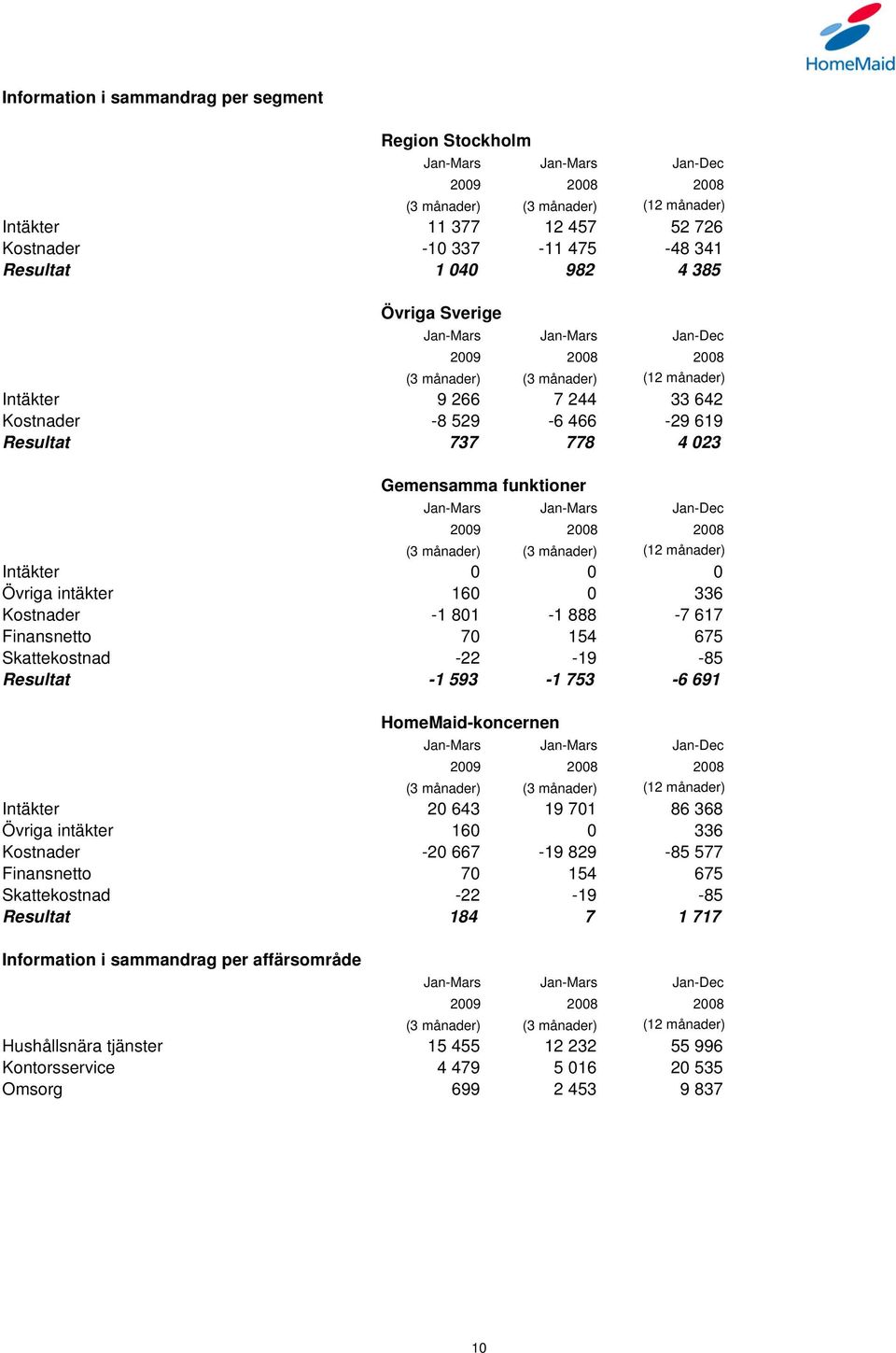 Skattekostnad -22-19 -85 Resultat -1 593-1 753-6 691 HomeMaid-koncernen Intäkter 20 643 19 701 86 368 Övriga intäkter 160 0 336 Kostnader -20 667-19 829-85 577 Finansnetto 70 154
