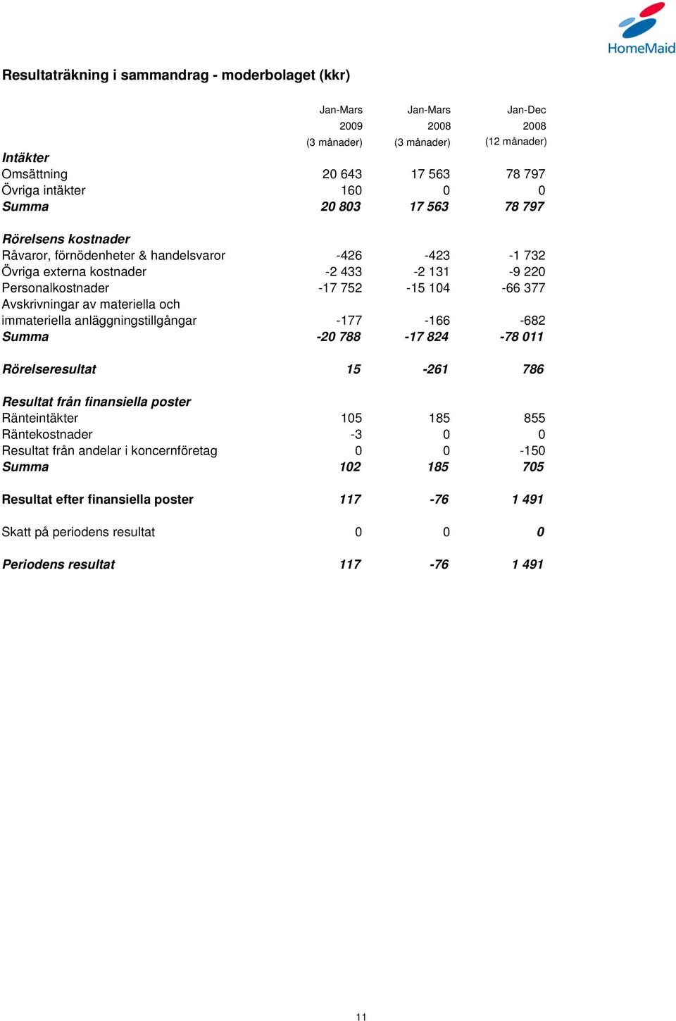 anläggningstillgångar -177-166 -682 Summa -20 788-17 824-78 011 Rörelseresultat 15-261 786 Resultat från finansiella poster Ränteintäkter 105 185 855 Räntekostnader -3 0 0