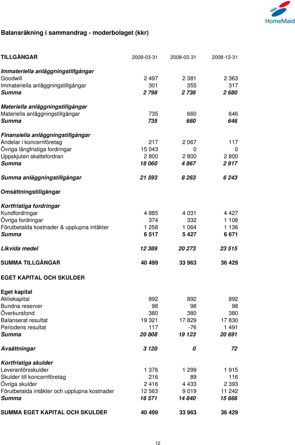 Övriga långfristiga fordringar 15 043 0 0 Uppskjuten skattefordran 2 800 2 800 2 800 Summa 18 060 4 867 2 917 Summa anläggningstillgångar 21 593 8 263 6 243 Omsättningstillgångar Kortfristiga