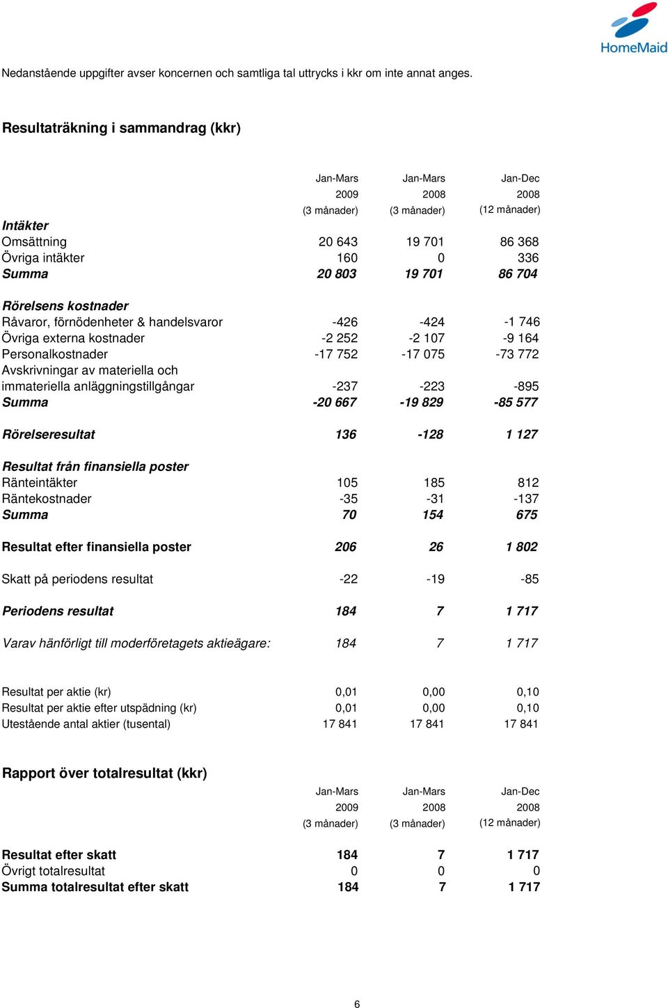 746 Övriga externa kostnader -2 252-2 107-9 164 Personalkostnader -17 752-17 075-73 772 Avskrivningar av materiella och immateriella anläggningstillgångar -237-223 -895 Summa -20 667-19 829-85 577