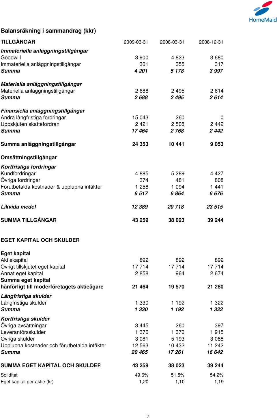 Uppskjuten skattefordran 2 421 2 508 2 442 Summa 17 464 2 768 2 442 Summa anläggningstillgångar 24 353 10 441 9 053 Omsättningstillgångar Kortfristiga fordringar Kundfordringar 4 885 5 289 4 427