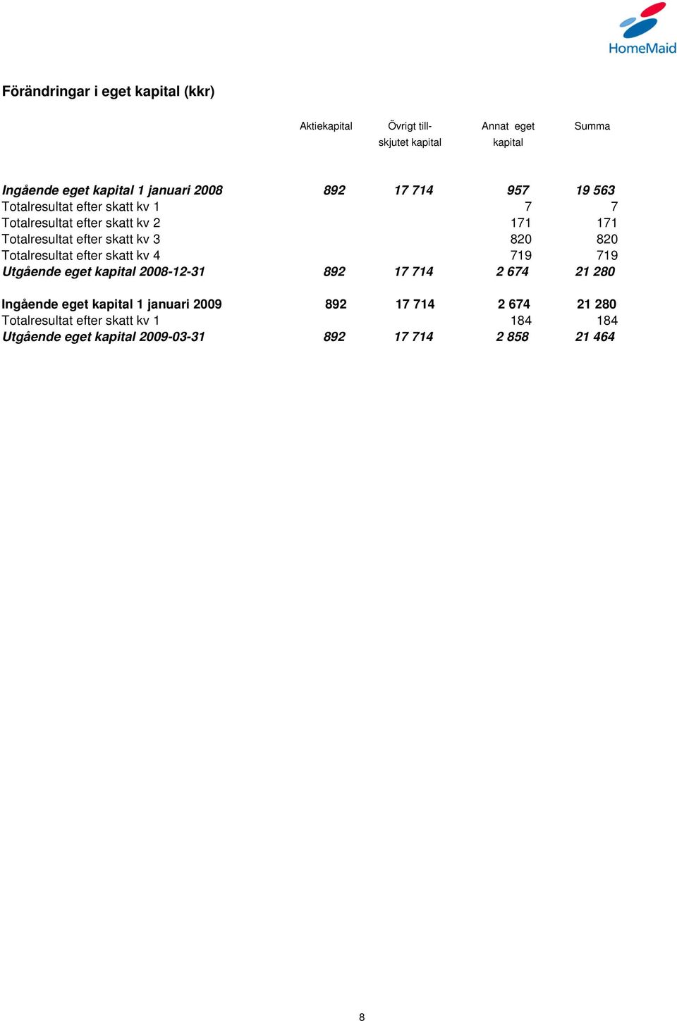 skatt kv 3 820 820 Totalresultat efter skatt kv 4 719 719 Utgående eget kapital 2008-12-31 892 17 714 2 674 21 280 Ingående eget