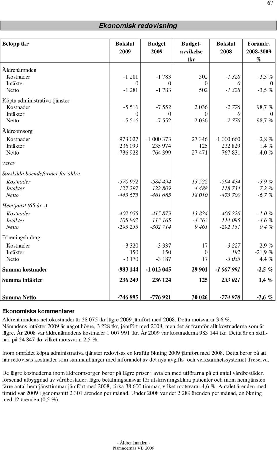 2 036-2 776 98,7 % Intäkter 0 0 0 0 0 Netto -5 516-7 552 2 036-2 776 98,7 % Äldreomsorg Kostnader -973 027-1 000 373 27 346-1 000 660-2,8 % Intäkter 236 099 235 974 125 232 829 1,4 % Netto -736
