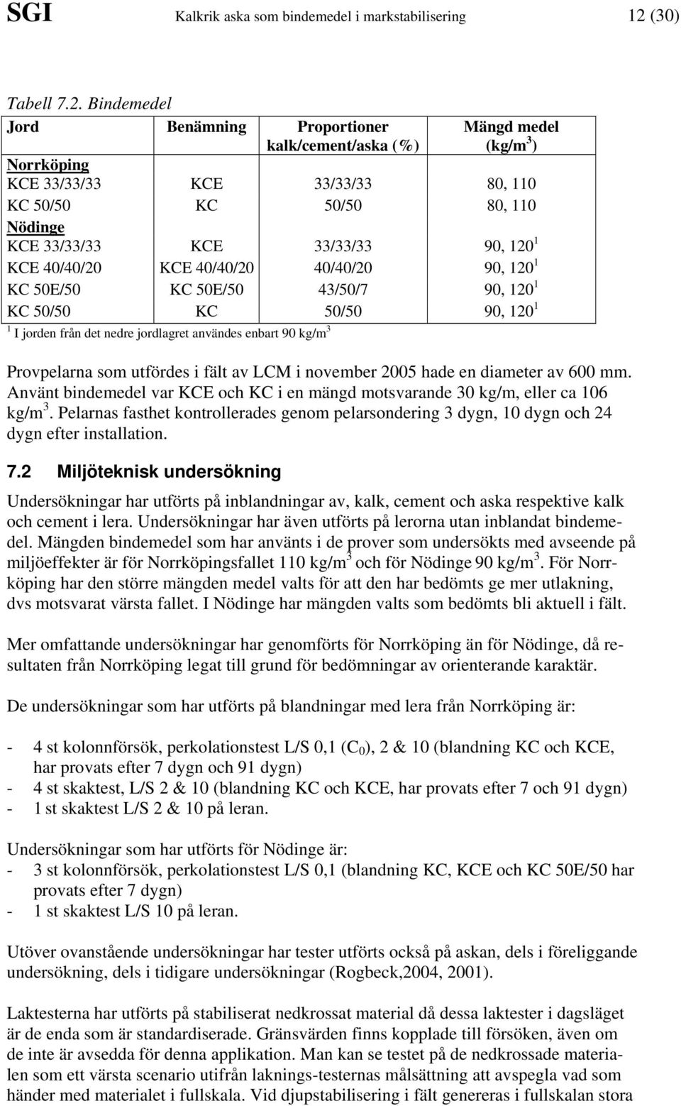 Bindemedel Jord Benämning Proportioner kalk/cement/aska (%) Mängd medel (kg/m 3 ) Norrköping KCE 33/33/33 KCE 33/33/33 80, 110 KC 50/50 KC 50/50 80, 110 Nödinge KCE 33/33/33 KCE 33/33/33 90, 120 1