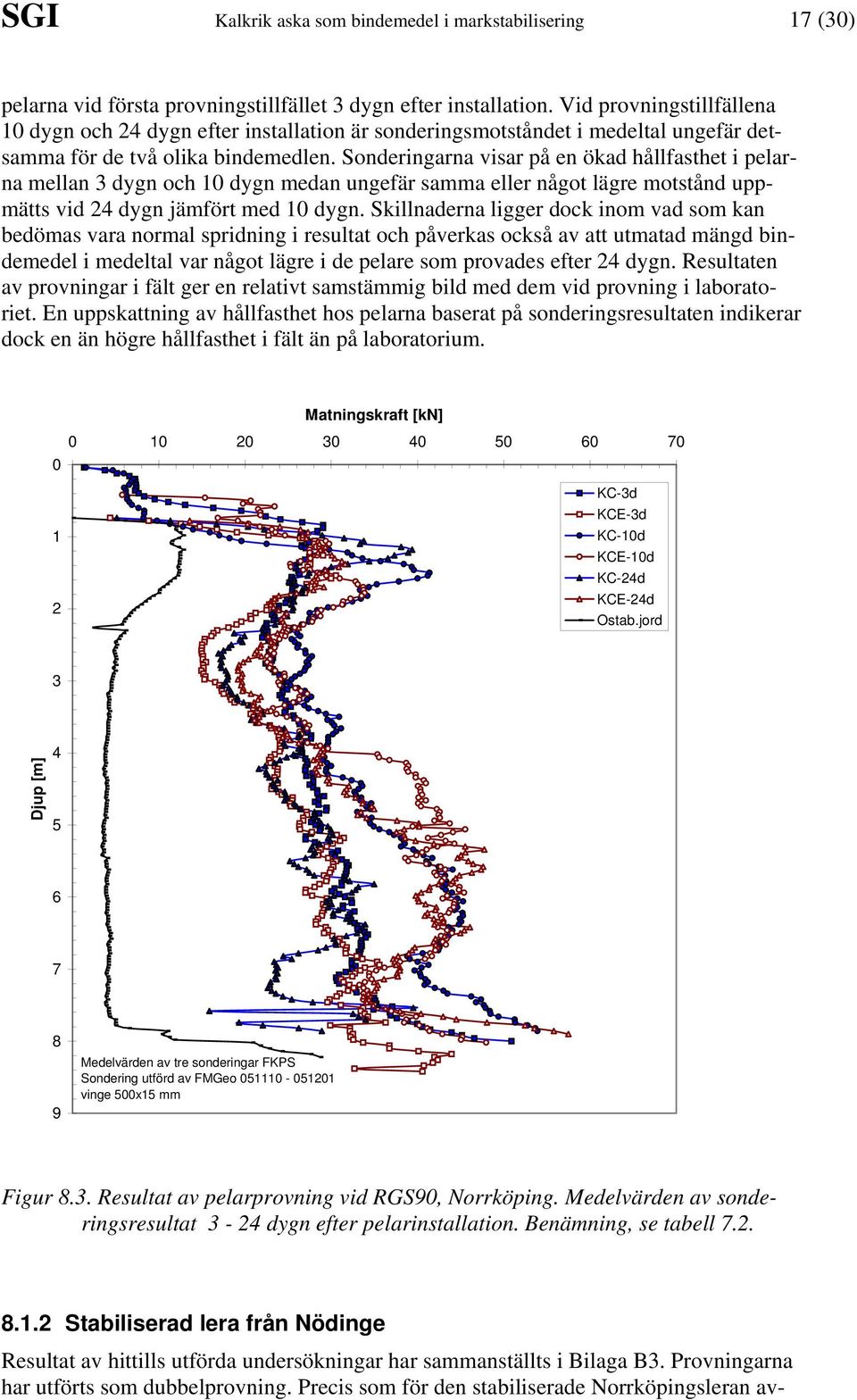 Sonderingarna visar på en ökad hållfasthet i pelarna mellan 3 dygn och 10 dygn medan ungefär samma eller något lägre motstånd uppmätts vid 24 dygn jämfört med 10 dygn.