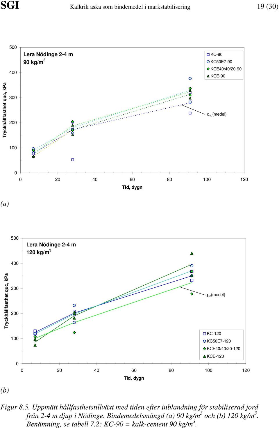 100 KC50E7-120 KCE40/40/20-120 KCE-120 0 0 20 40 60 80 100 120 Tid, dygn q uc (medel) Figur 8.5. Uppmätt hållfasthetstillväxt med tiden efter inblandning för stabiliserad jord från 2-4 m djup i Nödinge.