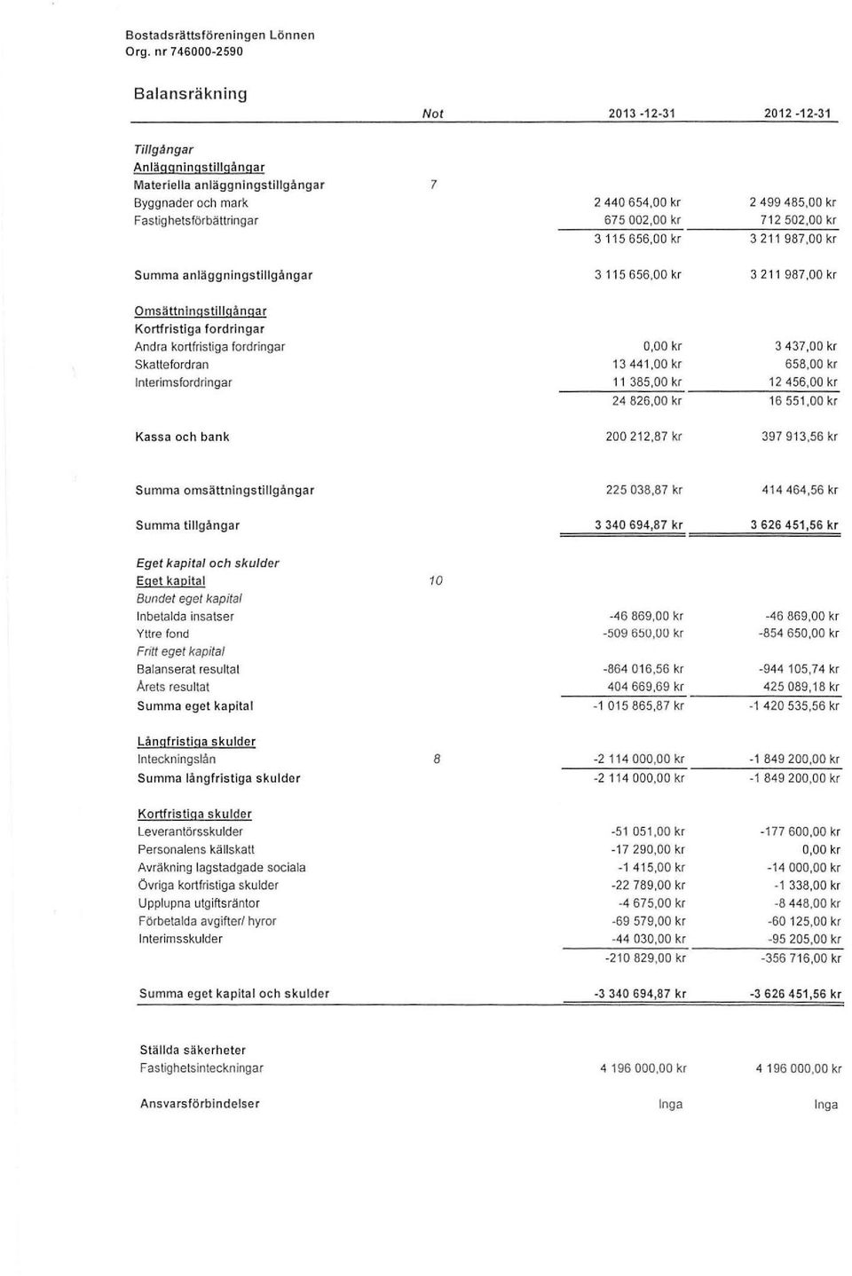 675 002,00 kr 712 502,00 kr 3 115 656,00 kr 3 211 987,00 kr Sa anläggningstillgångar 3 115 656,00 kr 3 211 987,00 kr Osättnings t i Il gå n g ar Kortfristiga fo rdringar Andra kortfristiga fordringar