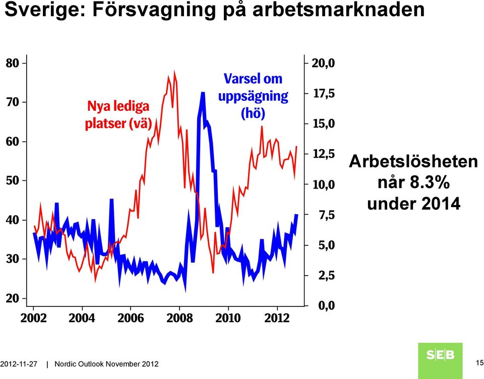 Arbetslösheten når 8.
