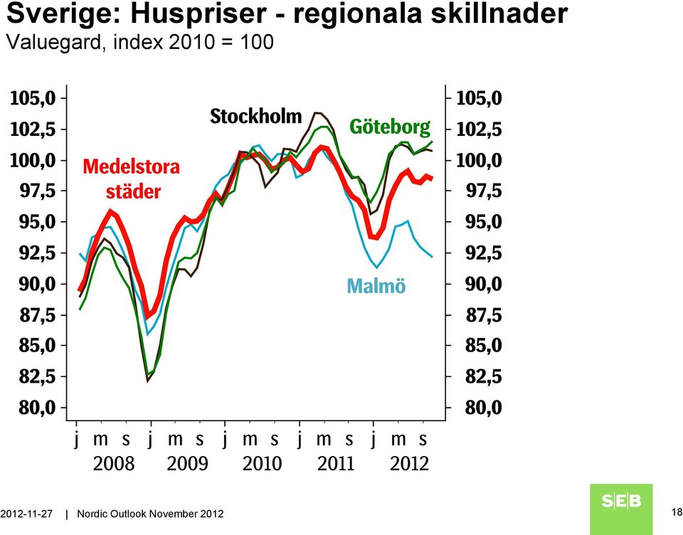Valuegard, index 2010 = 100