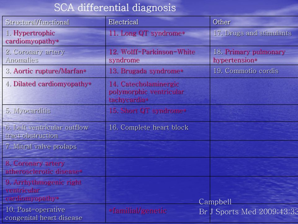 Catecholaminergic polymorphic ventricular tachycardia* 5. Myocarditis 15. Short QT syndrome* 6. Left ventricular outflow tract obstruction 7. Mitral valve prolaps 8.