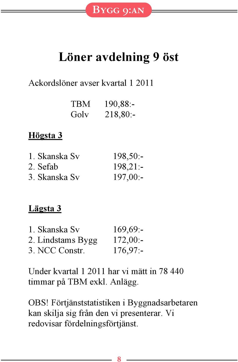 Lindstams Bygg 172,00:- 3. NCC Constr.