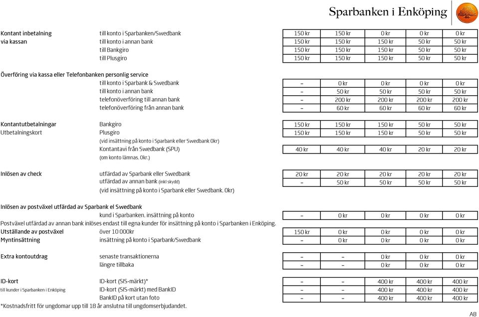 kr 50 kr telefonöverföring till annan bank 200 kr 200 kr 200 kr 200 kr telefonöverföring från annan bank 60 kr 60 kr 60 kr 60 kr Kontantutbetalningar Bankgiro 150 kr 150 kr 150 kr 50 kr 50 kr