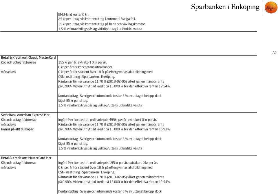 0 kr per år för konceptanslutna kunder. 0 kr per år för student över 18 år på eftergymnasial utbildning med CSN-insättning i Sparbanken i Enköping.