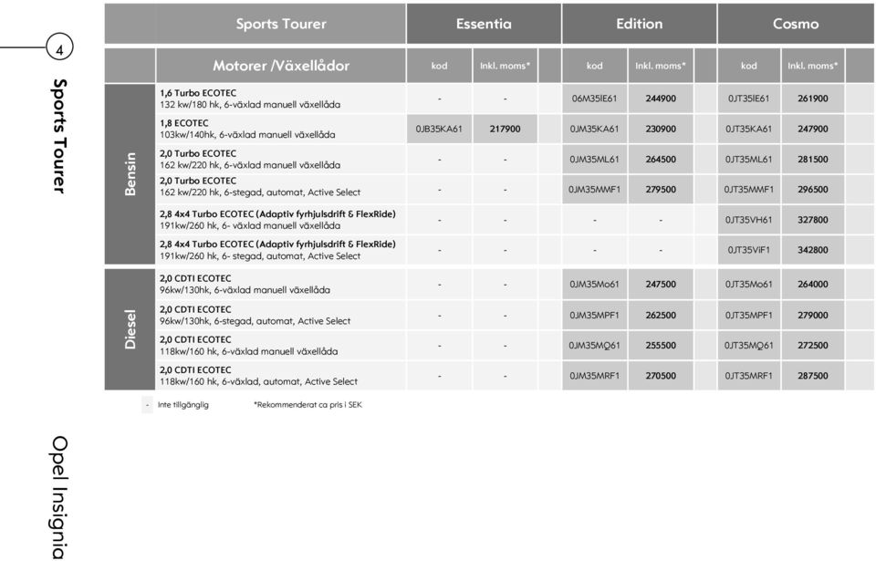 moms* Sports Tourer Bensin 1,6 Turbo ECOTEC 132 kw/180 hk, 6-växlad manuell växellåda 1,8 ECOTEC 103kw/140hk, 6-växlad manuell växellåda 2,0 Turbo ECOTEC 162 kw/220 hk, 6-växlad manuell växellåda - -