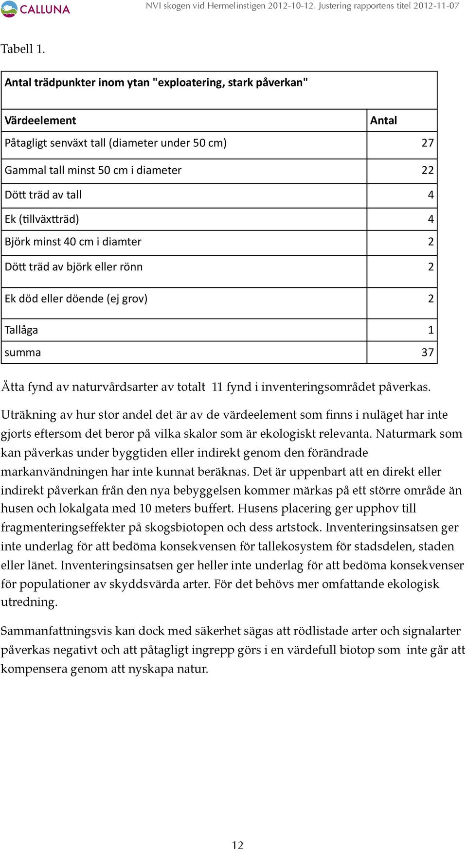 4 Björk minst 40 cm i diamter 2 Dö= träd av björk eller rönn 2 Ek död eller döende (ej grov) 2 Tallåga 1 summa 37 Åtta fynd av naturvårdsarter av totalt 11 fynd i inventeringsområdet påverkas.