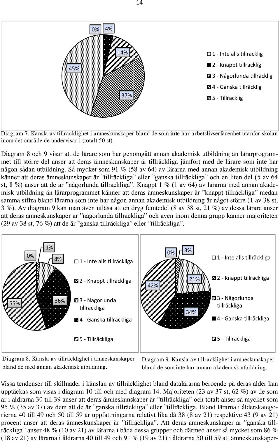 Diagram 8 och 9 visar att de lärare som har genomgått annan akademisk utbildning än lärarprogrammet till större del anser att deras ämneskunskaper är tillräckliga jämfört med de lärare som inte har