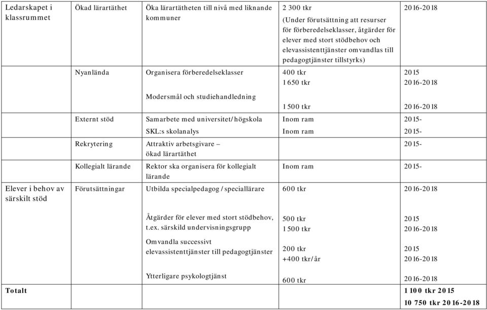 Samarbete med universitet/högskola Inom ram 2015- SKL:s skolanalys Inom ram 2015- Rekrytering Attraktiv arbetsgivare ökad lärartäthet 2015- Kollegialt lärande Rektor ska organisera för kollegialt