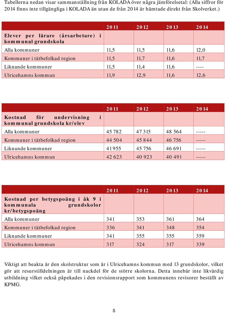 Ulricehamns kommun 11,9 12,9 11,6 12,6 2011 2012 2013 2014 Kostnad för undervisning i kommunal grundskola kr/elev Alla kommuner 45 782 47 315 48 564 ----- Kommuner i tätbefolkad region 44 504 45 844