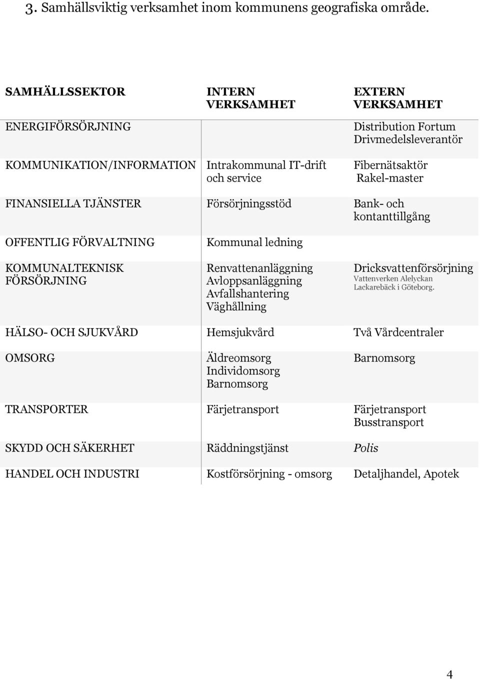 FINANSIELLA TJÄNSTER Försörjningsstöd Bank- och kontanttillgång OFFENTLIG FÖRVALTNING KOMMUNALTEKNISK FÖRSÖRJNING Kommunal ledning Renvattenanläggning Avloppsanläggning Avfallshantering Väghållning