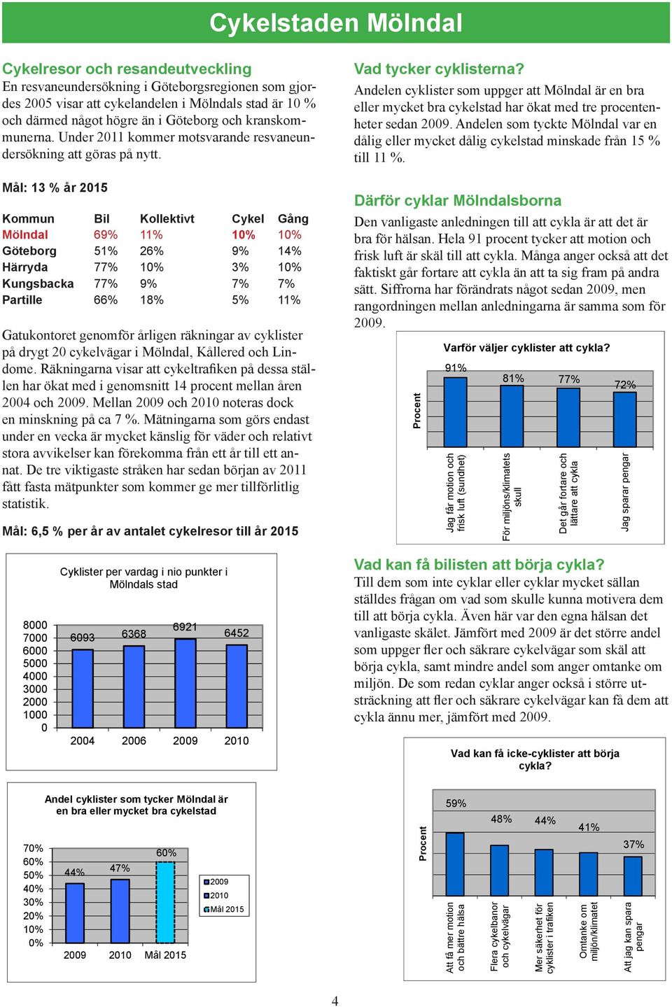 Mål: 13 % år 2015 Kommun Bil Kollektivt Cykel Gång Mölndal 69% 11% Göteborg 51% 26% 9% 14% Härryda 77% 3% Kungsbacka 77% 9% 7% 7% Partille 66% 18% 5% 11% Gatukontoret genomför årligen räkningar av