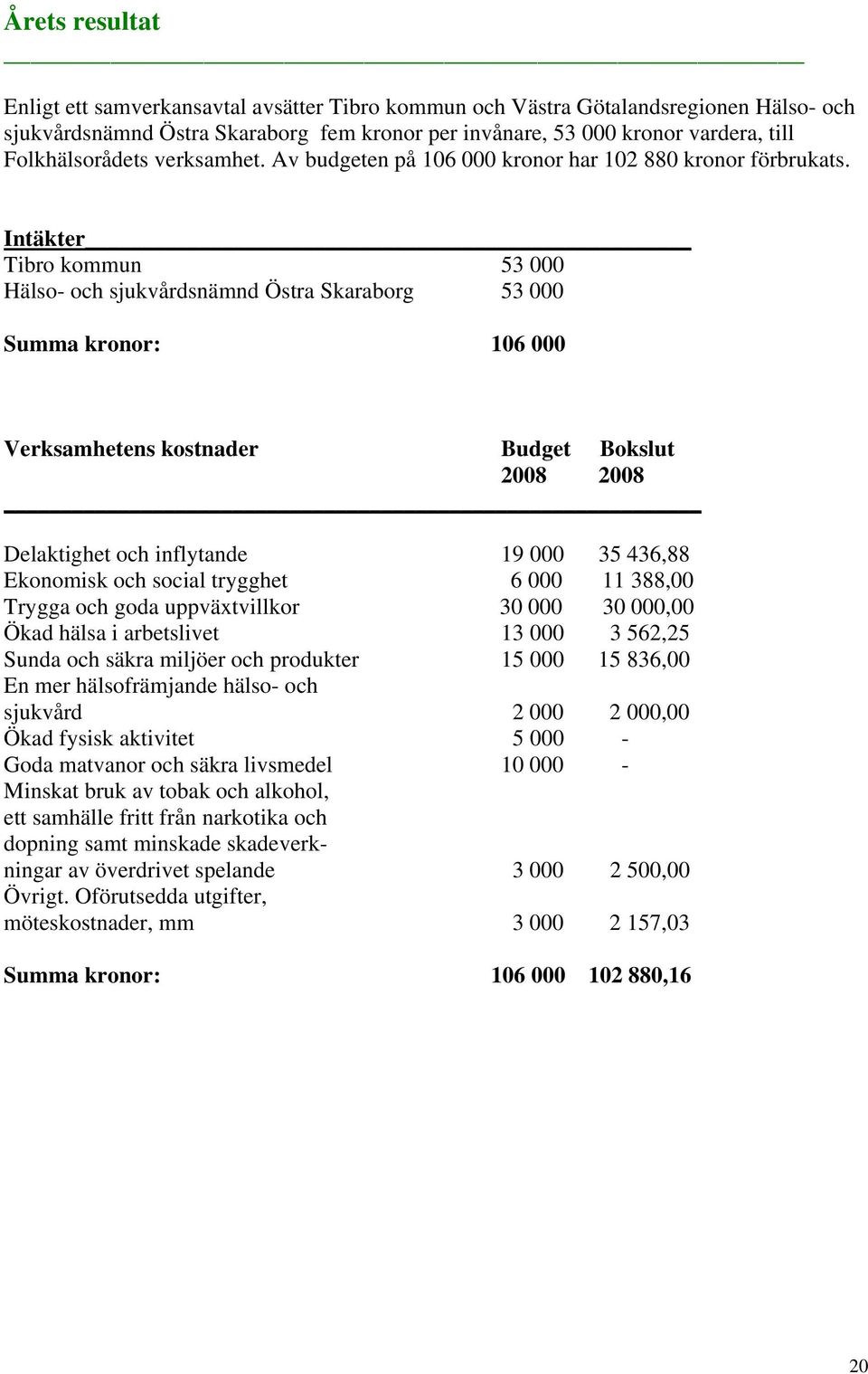 Intäkter Tibro kommun 53 000 Hälso- och sjukvårdsnämnd Östra Skaraborg 53 000 Summa kronor: 106 000 Verksamhetens kostnader Budget Bokslut 2008 2008 Delaktighet och inflytande 19 000 35 436,88