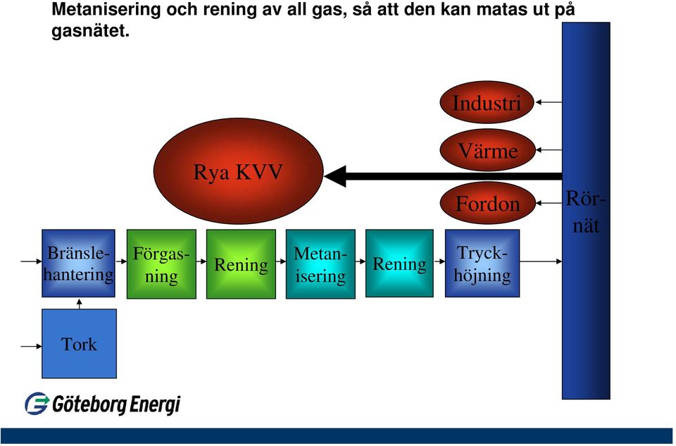 Industri Rya KVV Rening Rening Värme Fordon