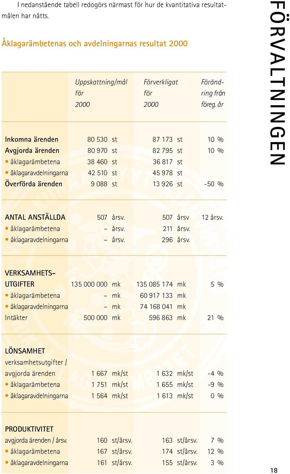 år Inkomna ärenden 80 530 st 87 173 st 10 % Avgjorda ärenden 80 970 st 82 795 st 10 % åklagarämbetena 38 460 st 36 817 st åklagaravdelningarna 42 510 st 45 978 st Överförda ärenden 9 088 st 13 926 st