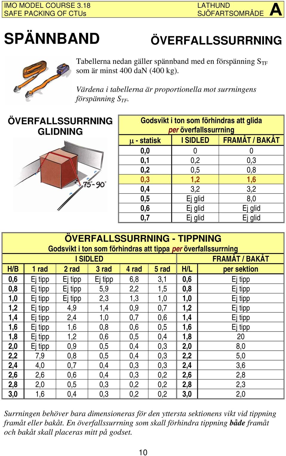 0,6 Ej glid Ej glid 0,7 Ej glid Ej glid ÖVERFALLSSURRNING - TIPPNING Godsvikt i ton som förhindras att tippa per överfallssurrning I SIDLED FRAMÅT / BAKÅT H/B 1 rad 2 rad 3 rad 4 rad 5 rad H/L per